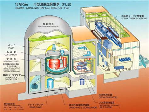 Full view of FUJI molten salt reactor. The reactor design has a three ...