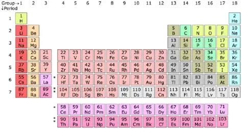 32+ Periodic Table With Roman Numerals - CathanElliot