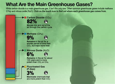 Sources of Greenhouse Gases | Learn about greenhouse gasses, how they ...