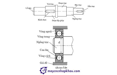 Ngõng trục là gì? Nguyên nhân và cách sửa chữa ngõng trục hư hỏng hiệu quả