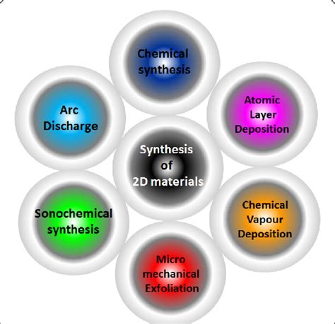 Methods of synthesis of 2D materials | Download Scientific Diagram