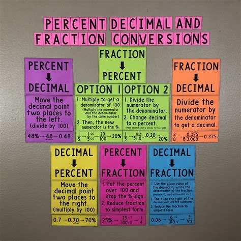 My Math Resources - Percent, Decimal, and Fraction Conversions Posters & Handout | Math ...