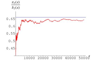 Twin Prime Conjecture -- from Wolfram MathWorld