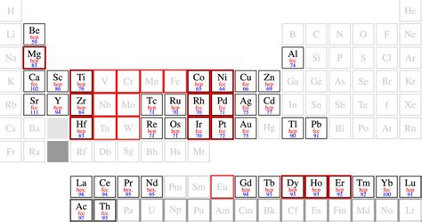 Periodic table. The metals with fcc and hexagonal structure are... | Download Scientific Diagram