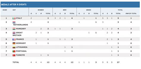 Host Nation Italy Tops Swimming Medal Table At European Championships