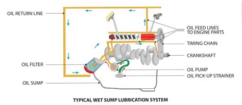 How Does Motorcycle Lubrication System Work? - BikeDokan.Com