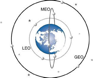 Satellite Orbits