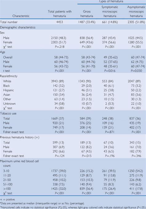 Characteristics of Adult Patients With Hematuria and Types of ...