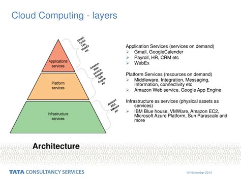 Layers Of Cloud Architecture