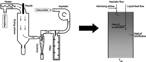 Schematic representation of a spray dryer (left) and the simplified... | Download Scientific Diagram