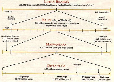 ancient theory of manvanthra in 2019 | Hinduism, Hindu dharma, World cycle