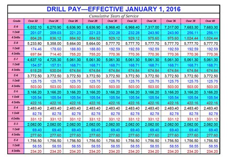 Air Force Reserve Drill Pay Chart 2024 - Winna Kamillah