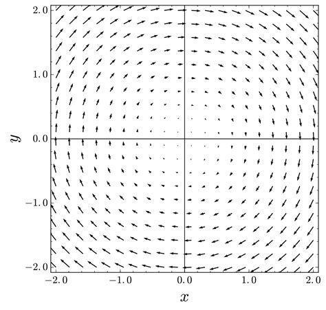 Solenoidal vector field - Wikiwand