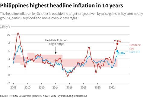 Philippine c.bank ready to take further action as inflation near 14-yr high | Reuters