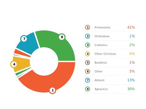 Religion percentages - limitedjord