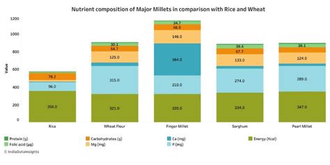 Millet cultivation in India: History and trends | IDR