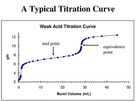 Titration Labeled