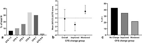 CFS distribution at admission and change during geriatric... | Download ...