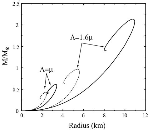 Mass-radius relation for a quark star with Λ/µ = 1.6 and Λ/µ = 1. The ...