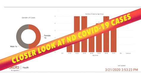 Closer Look At North Dakota COVID-19 Numbers - iNewZ