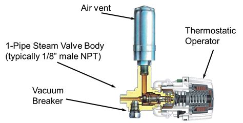 Thermostatic Radiator Valves on Steam Heating Systems | Building ...