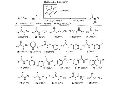 Amide synthesis from various alcohols and amines; a isolated yields... | Download Scientific Diagram