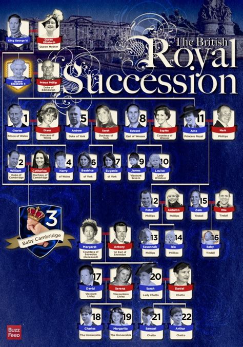 Infographic: The British Royal succession