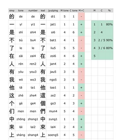 Chinese Characters - 3500 Most Frequent.pdf | DocDroid