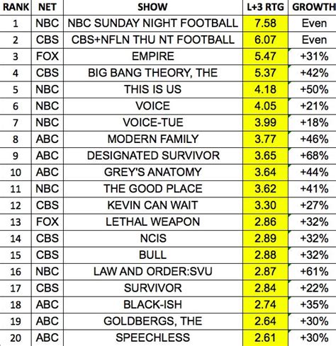 Fall TV Premiere Week Ratings: The Top 20 Shows With Delayed Viewing (Chart)