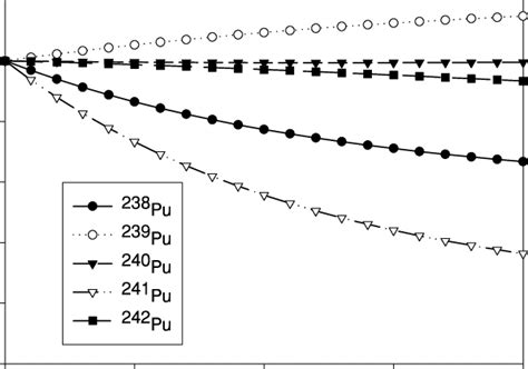 Evolution of plutonium isotopes in the reference core. | Download ...