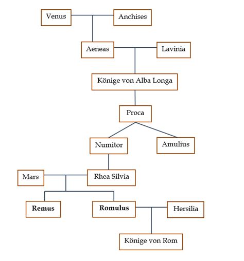 Romulus und Remus (römische Sage) » Gründung Roms