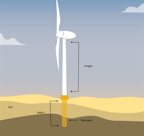 Wind Turbine Foundation - Lindy Energy