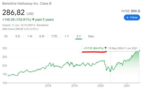 Is Berkshire Hathaway Stock A Buy Now? Not in my opinion! (50% downside) - Sven Carlin