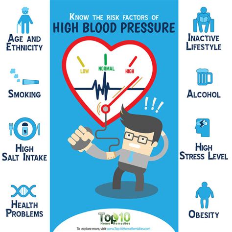 Know the Risk Factors for High Blood Pressure (Hypertension) | Top 10 ...