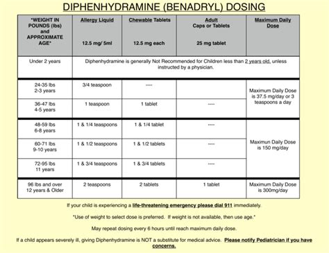 diphenhydramine (benadryl) dosing