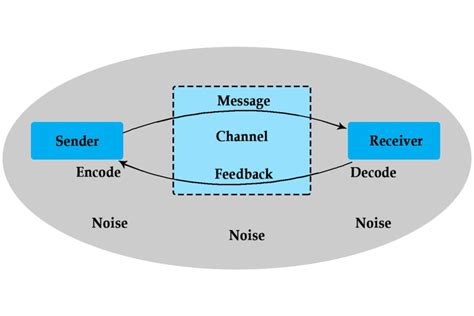 Communication: Communication Process, Definition, Graph & Example - Parsadi