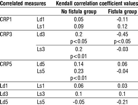 The Kendall correlation coefficient values and related signficances ...