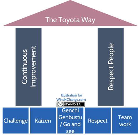 What is Lean? What is the Toyota Production System? - Wind4Change