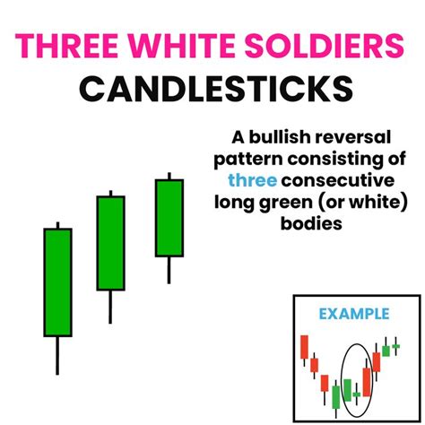 Three white Soldiers is a bullish pattern that occurs when the price of ...