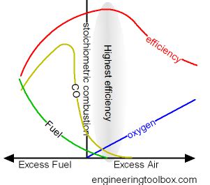 Combustion Efficiency and Excess Air