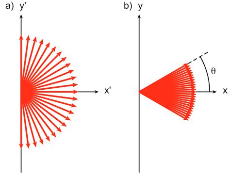 11.3: Some Consequences of the Lorentz Transformations - Physics LibreTexts