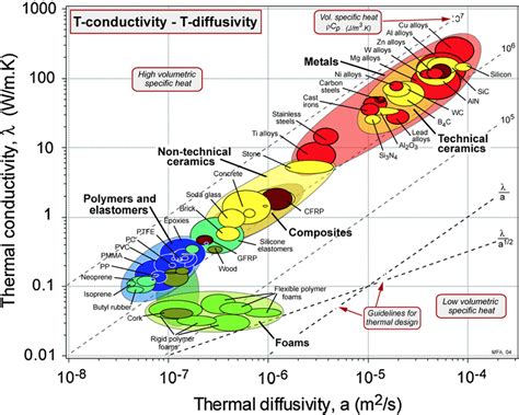 Ashby diagram showing thermal transport properties of various classes... | Download Scientific ...