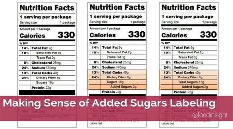 Making Sense of Added Sugars Labeling [INFOGRAPHIC] – Food Insight