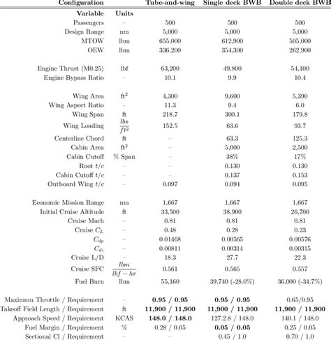 Wide body class optimal aircraft. | Download Scientific Diagram