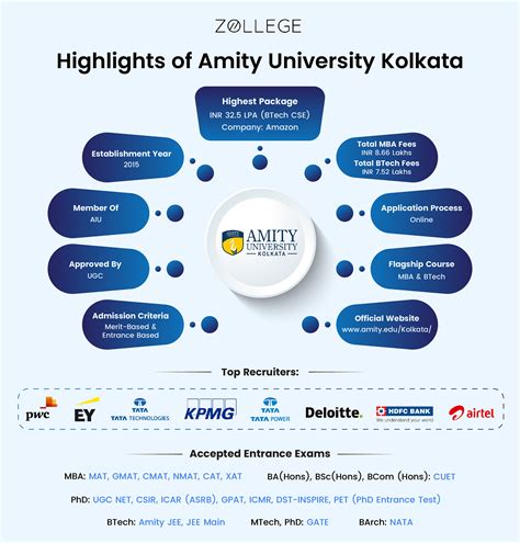 Amity University Kolkata: Admission 2024 (Open), Courses, Fees ...