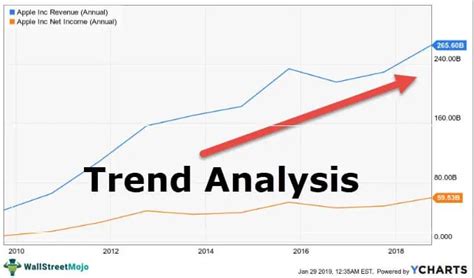 Trend Analysis - What Is It, Examples, Types, Uses, Benefits