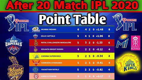 IPL 2020 Points Table | After 20 Matches Points Table IPL 2020 | IPL ...