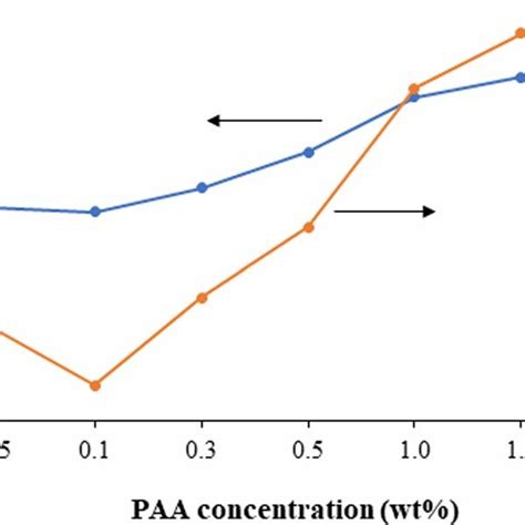 Variation of viscosity (at a shear rate of 1000 s −1 ) and thixotropy... | Download Scientific ...