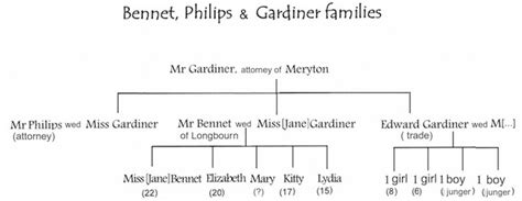 Pride and Prejudice Chapter 22 - 25: Summary & Analysis | Study.com