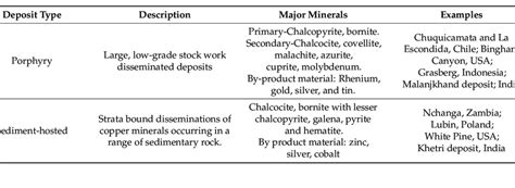 Types of major copper deposits [11,33,35,36]. | Download Scientific Diagram